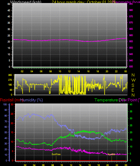 24 Hour Graph for Day 01