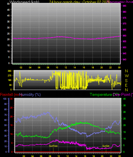 24 Hour Graph for Day 02