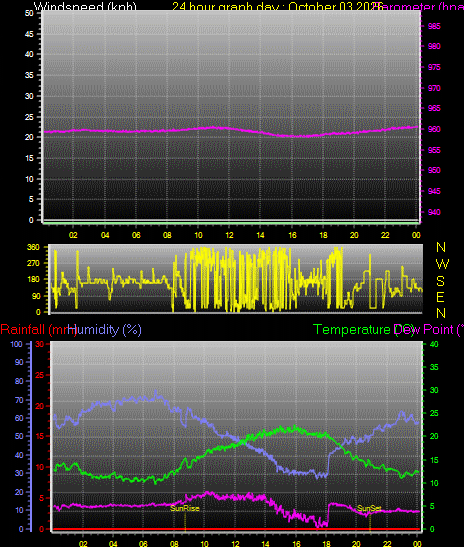 24 Hour Graph for Day 03