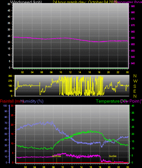 24 Hour Graph for Day 04