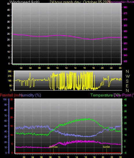 24 Hour Graph for Day 05