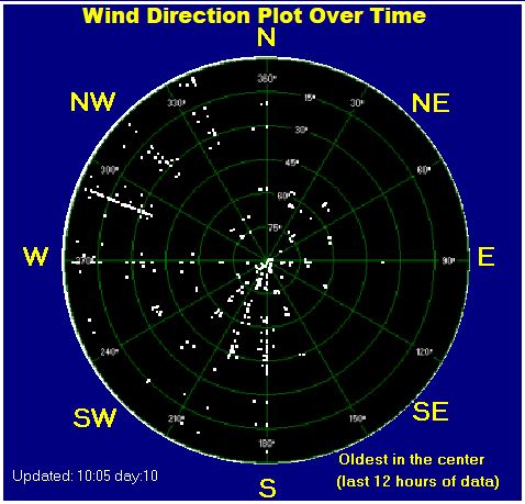 Wind direction plot